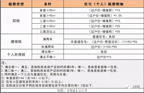 新房税费都有哪些,新房税费都有哪些,税率是多少