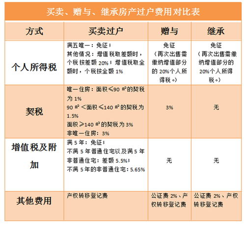 房产赠与税费最新规定2021,房产赠与税如何征收2021