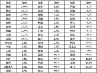 扬州房价排名,扬州房价 2021