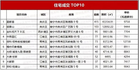 南宁市住宅与房地产信息网,南宁市住房保障和房屋管理官网