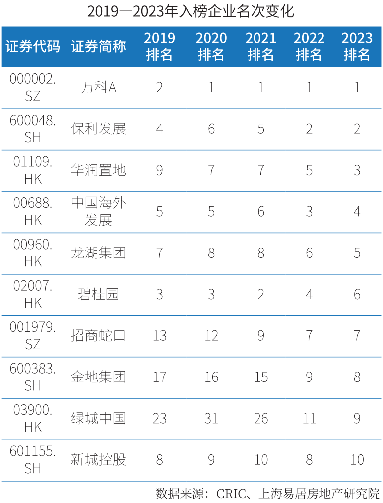 金地集团2020排名,金地地产集团排名全国前几名