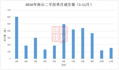 深圳楼市成交量腰斩,深圳楼市成交价