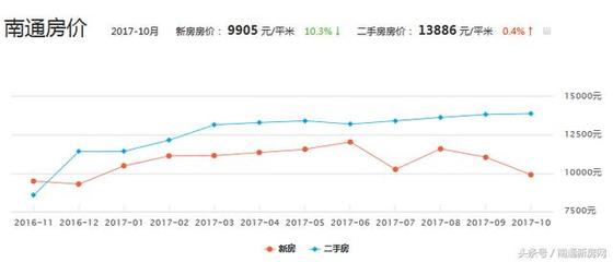 南通崇川区二手房信息,南通崇川二手房出售!