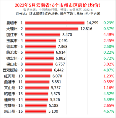 云南房价2022年最新房价,云南房价2022年最新房价安居客