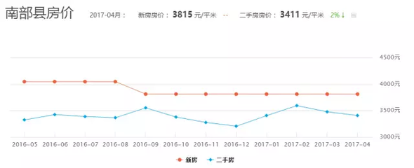 南部县二手房房价查询,南部县二手房房价查询最新消息