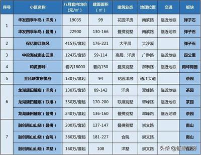 北碚新楼盘出售,北碚新楼盘出售最新消息