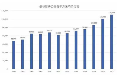 泰国房价走势最新消息,泰国房价2021