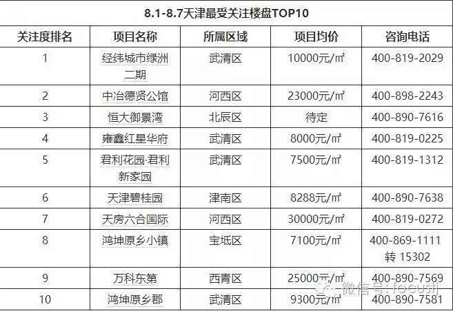 天津市武清区房价,天津市武清区房价石各庄