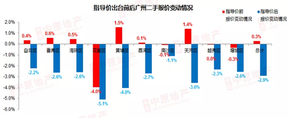 广州楼盘指导价,广州楼房指导价