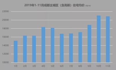 成都2022年房价走势最新消息,成都房价2020最新价格走势图