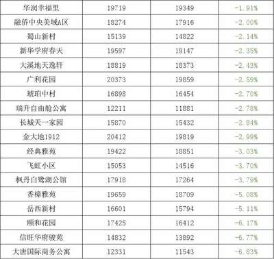 合肥庐阳区各小区房价,合肥庐阳区各小区房价排行