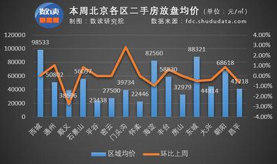 北京西城二手房价格走势,北京西城二手房价格走势最新消息