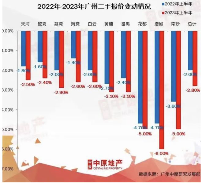 2020广州花都房价下跌,2020广州花都房价下跌多少