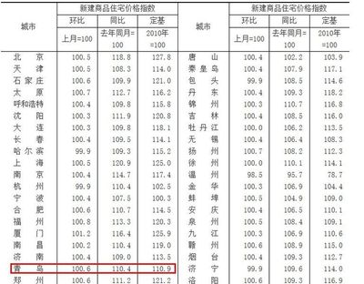 阳光一百房价,济南阳光一百房价