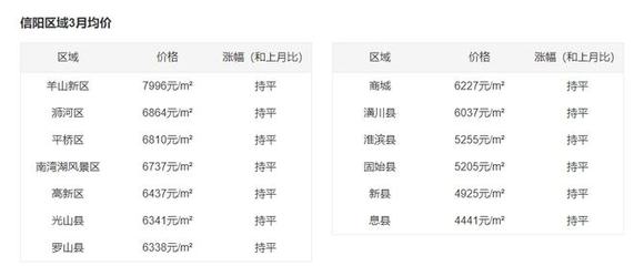 信阳房价最新房价,信阳房价最新房价格表图