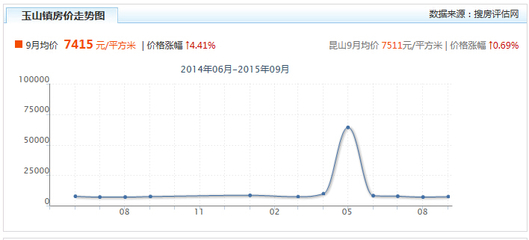 昆山最新房价走势图,昆山近期房价走势图