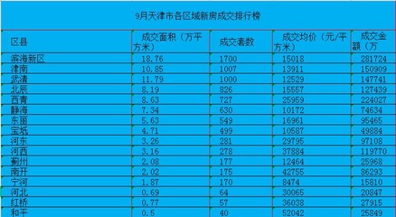 天津新房成交排行榜,天津新房成交排行榜2023