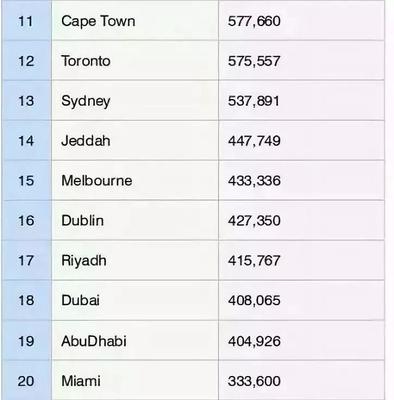 全球房价最贵的城市排名,全世界房价排名前50最新