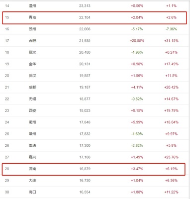 青岛房地产行情,青岛房地产行情最新消息