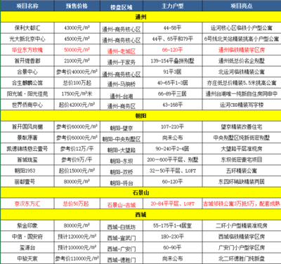 昌平楼盘最新开盘价格,昌平楼盘最新开盘价格查询