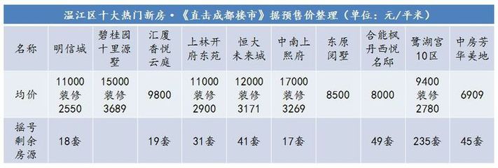 成都温江新楼盘及价格,2021年成都温江新楼盘走势