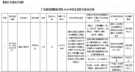 广东碧桂园职业学院学费全免,广东碧桂园职业学院学费多少钱